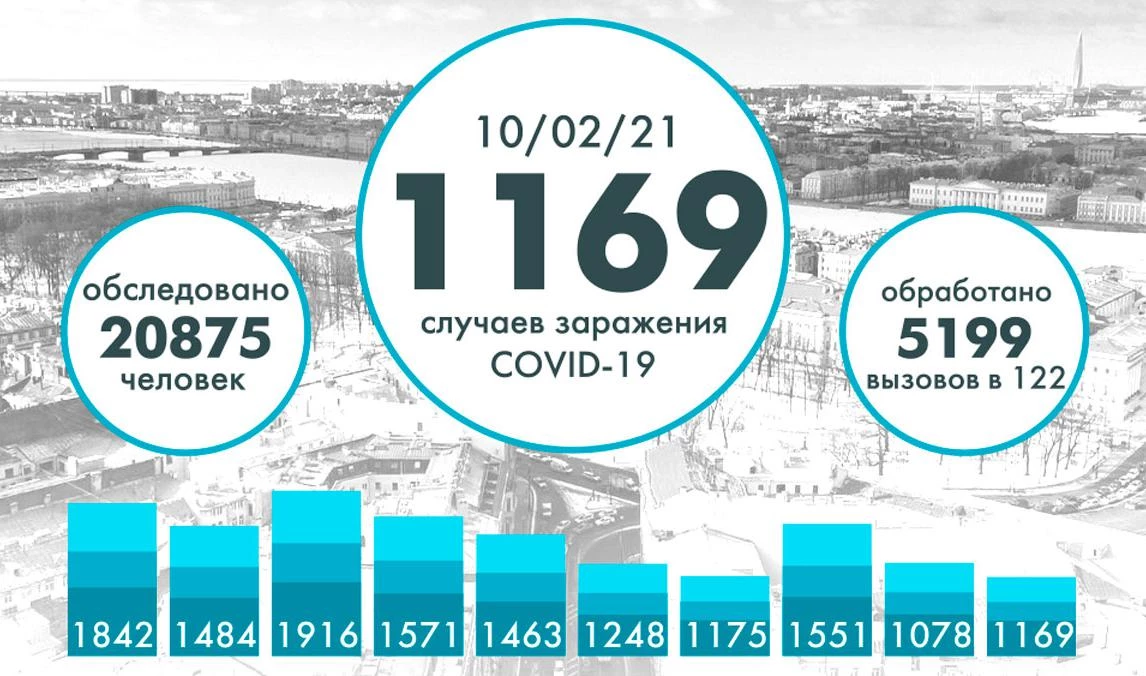 Еще 1169 случаев коронавируса выявили в Петербурге - tvspb.ru