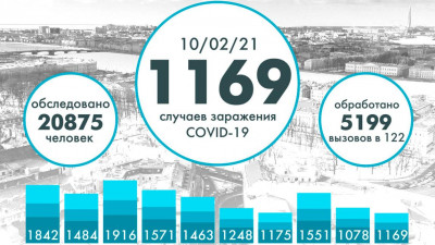 Еще 1169 случаев коронавируса выявили в Петербурге