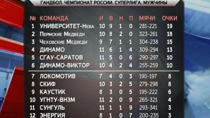 Гандбол россии мужчины турнирная таблица
