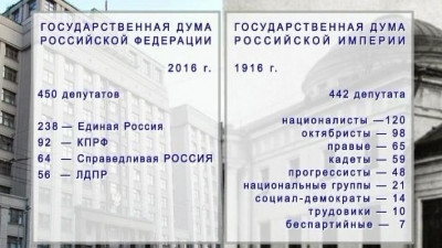 Российский парламентаризм: прошлое, настоящее, будущее
