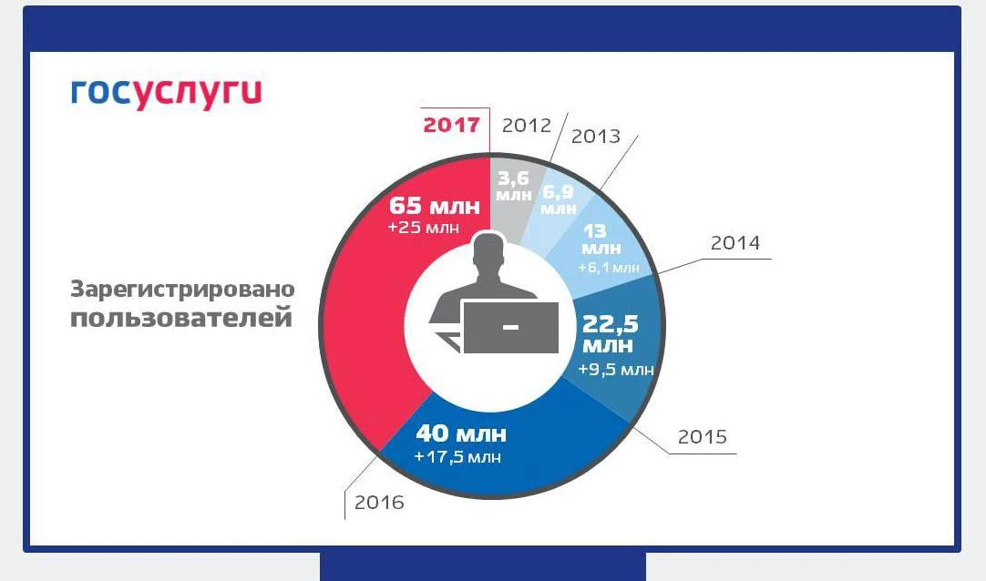 Минкомсвязь: Граждане готовы взаимодействовать с государством в электронной форме - tvspb.ru