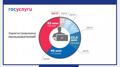 Минкомсвязь: Граждане готовы взаимодействовать с государством в электронной форме