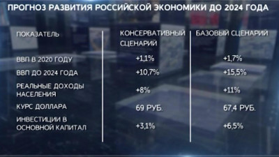 Минэкономики представило прогноз развития до 2024 года