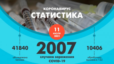 В Петербурге за сутки выявили больше 2 тысяч новых случаев коронавируса