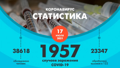 В Петербурге коронавирус подтвердился у 1957 человек