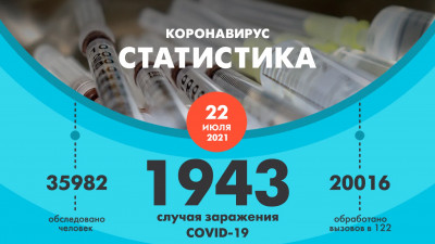 В Петербурге коронавирус подтвердился у 1943 человек