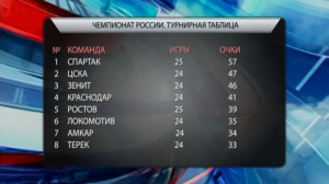 Спорт. Итоги дня