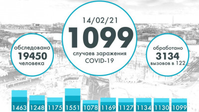 В Петербурге еще более тысячи человек заразились COVID