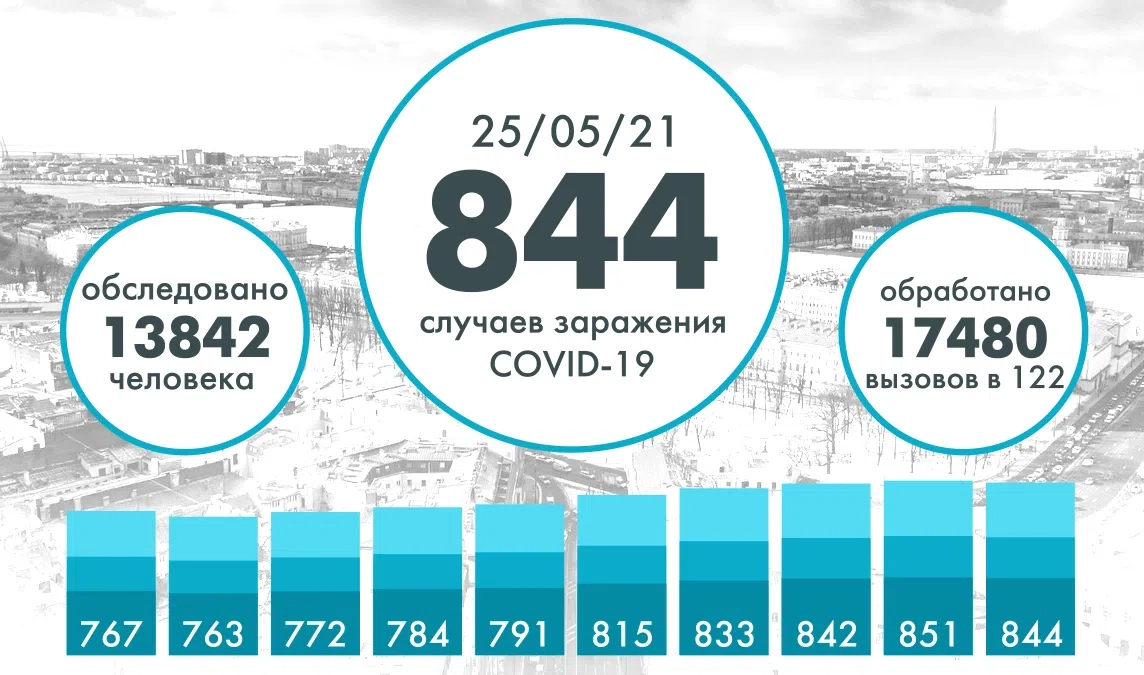 Еще 844 человека заразились коронавирусом в Петербурге - tvspb.ru