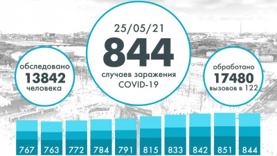 Еще 844 человека заразились коронавирусом в Петербурге
