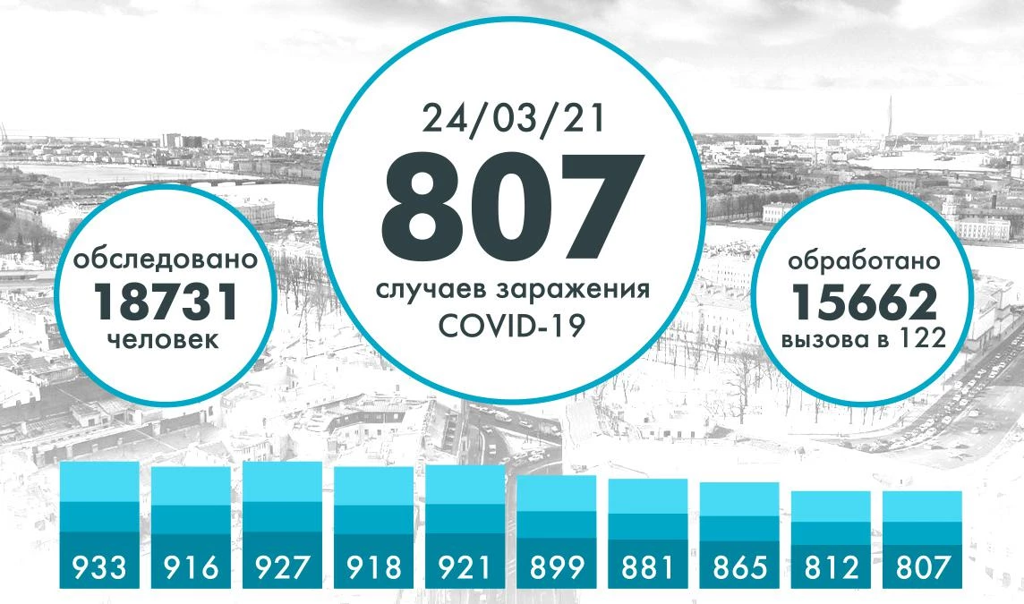 Еще 807 петербуржцев заразились коронавирусом - tvspb.ru