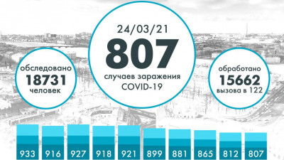 Еще 807 петербуржцев заразились коронавирусом