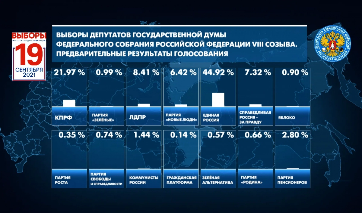 Опубликованы итоги голосования после обработки 26,44% протоколов - tvspb.ru