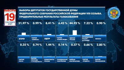 Опубликованы итоги голосования после обработки 26,44% протоколов
