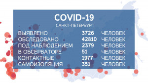 3726 новых случаев заражения короновирусом выявлено в Петербурге за минувшие сутки
