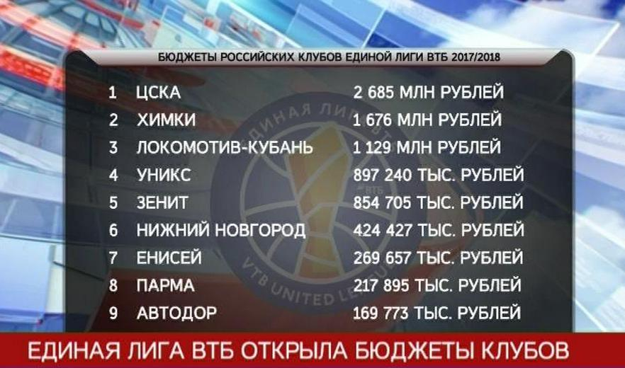 Россия лига втб таблица