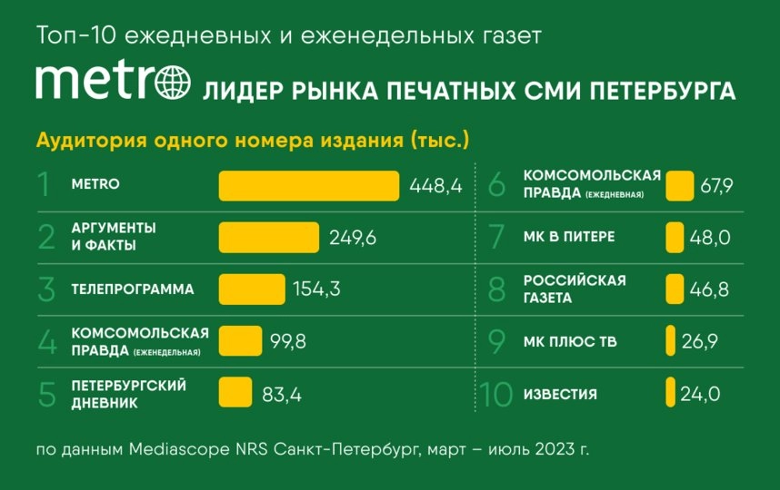 Газета Metro установила рекорд по читаемости - tvspb.ru