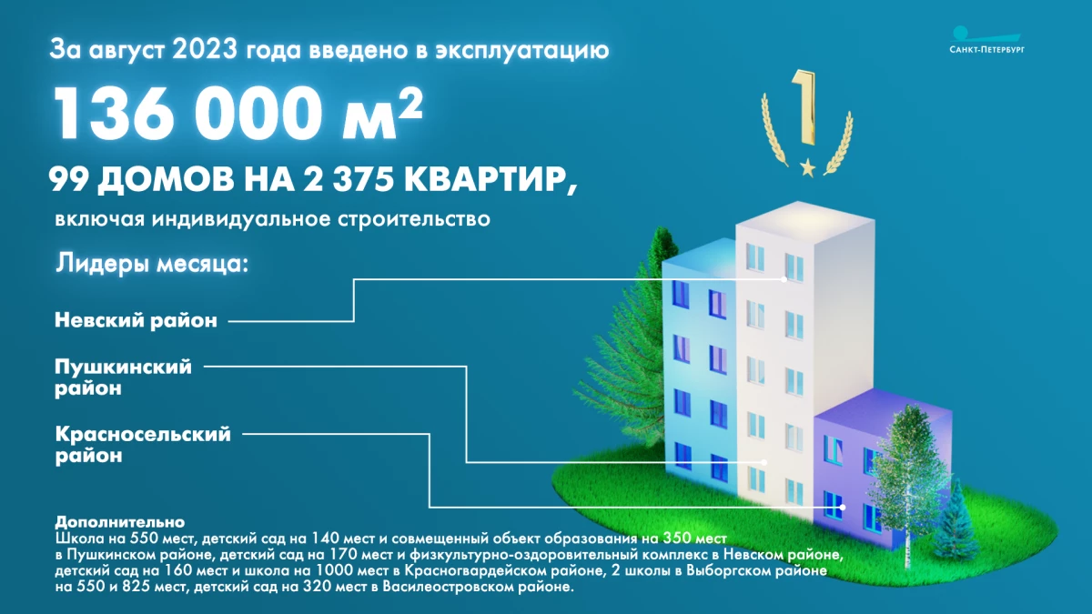 В Петербурге введено в эксплуатацию более 136 тысяч «квадратов» жилья за август - tvspb.ru