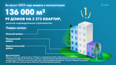 В Петербурге введено в эксплуатацию более 136 тысяч «квадратов» жилья за август
