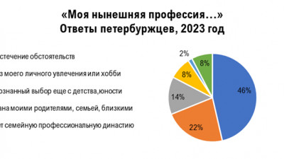 46% петербуржцев выбрали свою профессию по воле случая