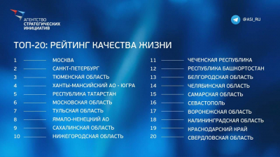 Петербург вошел в число городов-лидеров по качеству жизни граждан
