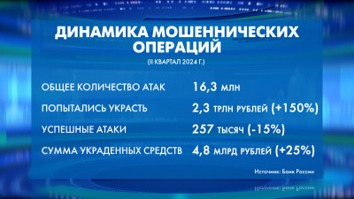 Российские банки отразили 16 млн попыток мошенников похитить деньги клиентов на сумму 2 трлн 300 млрд рублей