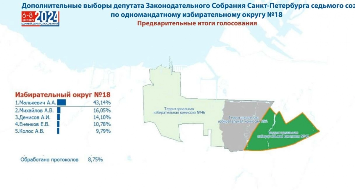 Максим Мейксин: предварительные итоги дополнительных выборов депутата Законодательного Собрания Санкт-Петербурга по 18 округу по результатам обработки 8,75% бюллетеней - tvspb.ru