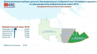 Максим Мейксин: предварительные итоги дополнительных выборов депутата Законодательного Собрания Санкт-Петербурга по 18 округу по результатам обработки 8,75% бюллетеней