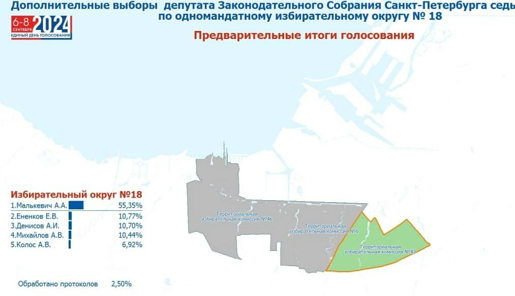 Максим Мейксин: предварительные итоги дополнительных выборов депутата Законодательного Собрания Санкт-Петербурга по 18 округу по результатам обработки 2,50% бюллетеней - tvspb.ru