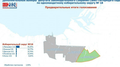 Максим Мейксин: предварительные итоги дополнительных выборов депутата Законодательного Собрания Санкт-Петербурга по 18 округу по результатам обработки 2,50% бюллетеней