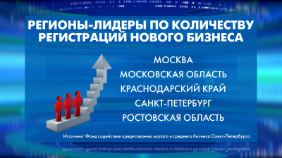 Минувшим летом Петербург стал четвертым в стране по количеству регистраций бизнеса