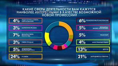 Опрос: Каждый третий петербуржец доволен выбранной профессией