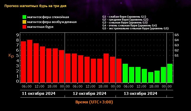 Леус: Магнитная буря продолжается - tvspb.ru