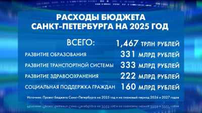 Александр Беглов: В 2025 году доходы города могут достигнуть 1 трлн 323 млрд рублей