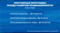 Фонда развития промышленности в 2024 году выделил на новые проекты 104 миллиарда рублей