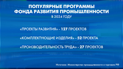 Фонда развития промышленности в 2024 году выделил на новые проекты 104 миллиарда рублей