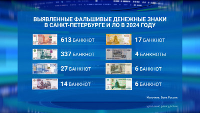 За год в Петербурге и Ленобласти выявили чуть больше тысячи фальшивых купюр