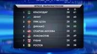 «Зенит» сократил отставание от «Краснодара»