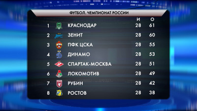 «Зенит» сократил отставание от «Краснодара»