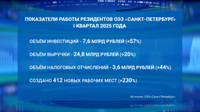 Капиталовложения компаний ОЭЗ «Санкт-Петербург» в собственные производства в первом квартале приблизились к 8 млрд рублей