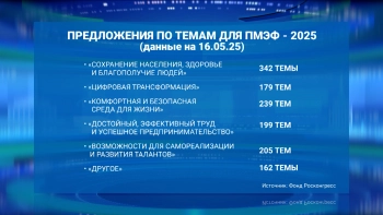 Россиянам дали возможность предложить свои темы для Петербургского международного экономического форума-2025
