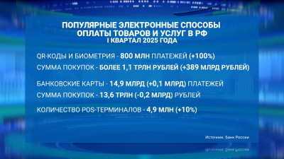 QR-коды и биометрия в качестве платежного инструмента набирают популярность в России