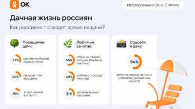 Одноклассники и ЮMoney узнали, как россияне предпочитают проводить время на даче