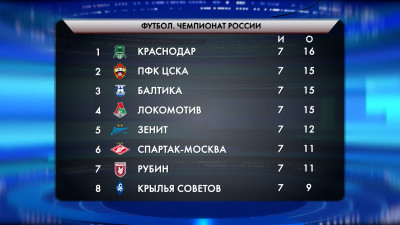 После седьмого тура «Зенит» поднялся на пятое место в турнирной таблице