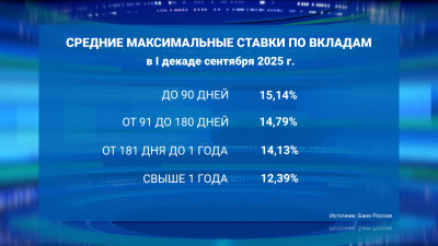 Средняя максимальная ставка по вкладам в десятке крупнейших банков продолжает снижаться