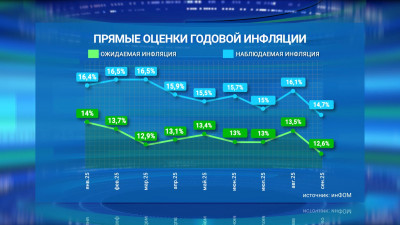 Центробанк: Инфляционные ожидания снизились