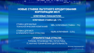 В корпорации МСП сообщили о снижении ставки по программе кредитования малых технологических компаний до 10% годовых