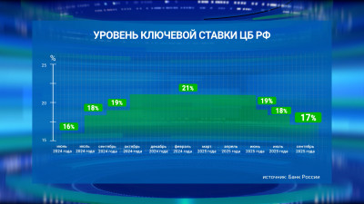 Набиуллина: В августе общий индекс цен традиционно уменьшился