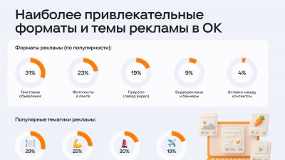 Каждый четвертый россиянин совершал покупку после просмотра рекламы в интернете и соцсетях