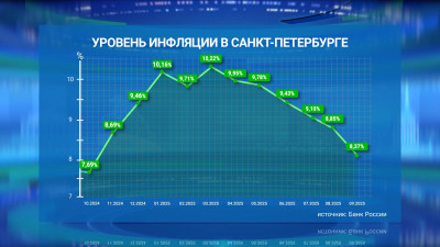 В Петербурге цены за сентябрь выросли на 0,4%